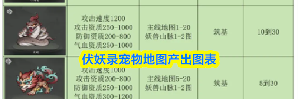 伏妖录宠物地图产出图表