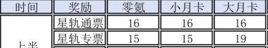《崩坏：星穹铁道》3.1上半星琼数量统计