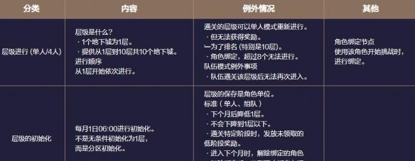 《地下城与勇士：起源》梦境之塔副本攻略