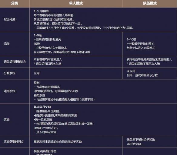 《地下城与勇士：起源》梦境之塔副本攻略