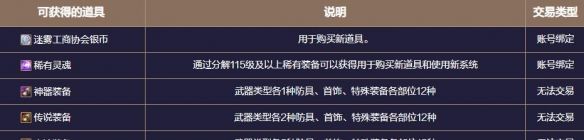 《地下城与勇士：起源》终末崇拜者副本攻略