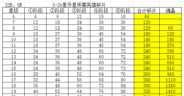 《浮光幻想》SSR/UR英雄升星攻略