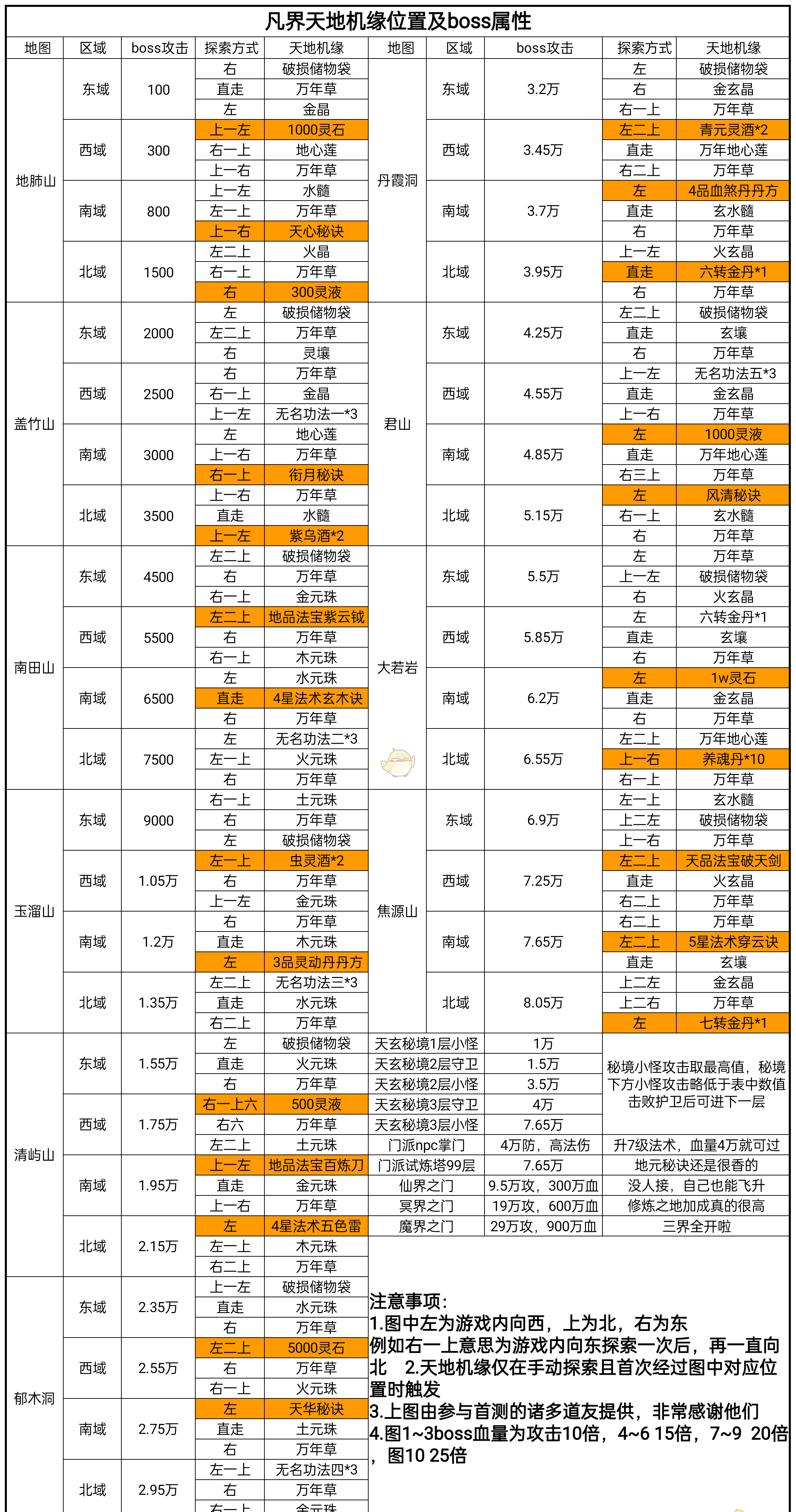《凡人传说》天地机缘位置及boss属性