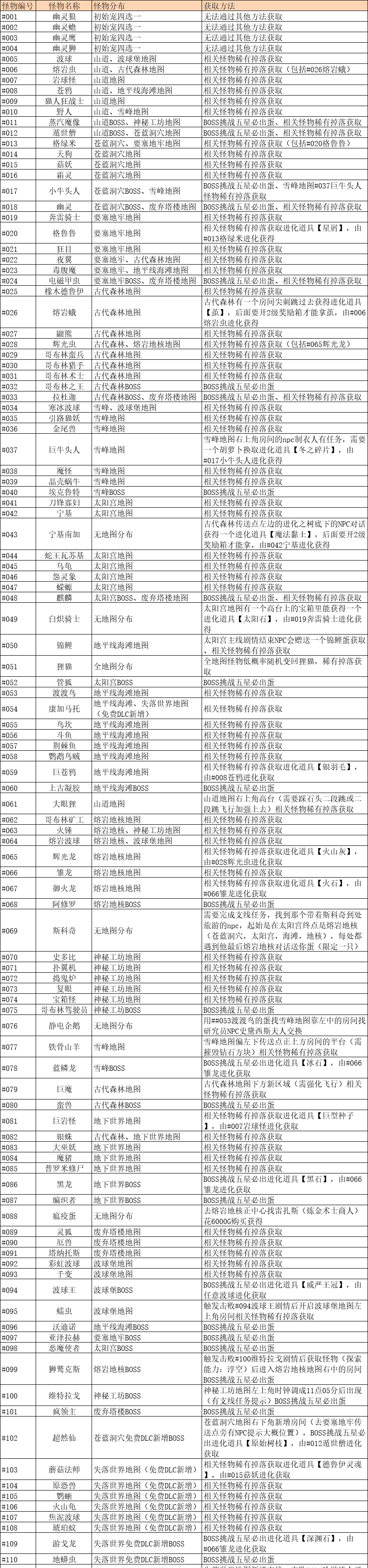 《怪物乐土》全怪物图鉴及获取方法等相关攻略