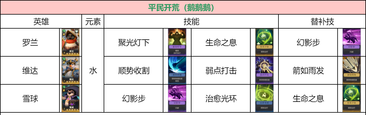 《荒野国度》零氪档开荒阵容搭配
