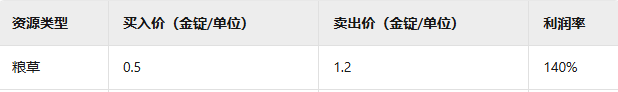 《九州三国志》国战采集资源攻略