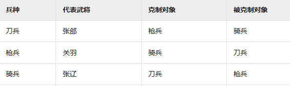 《九州三国志》武将兵种克制一览
