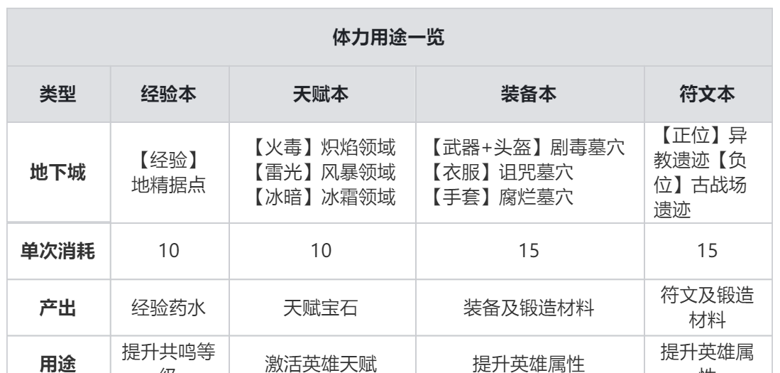《龙息神寂》体力获取方法及分配思路
