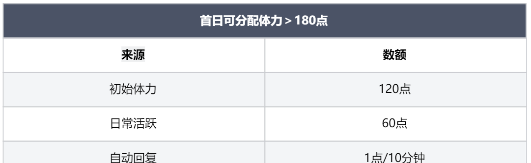 《龙息神寂》体力获取方法及分配思路