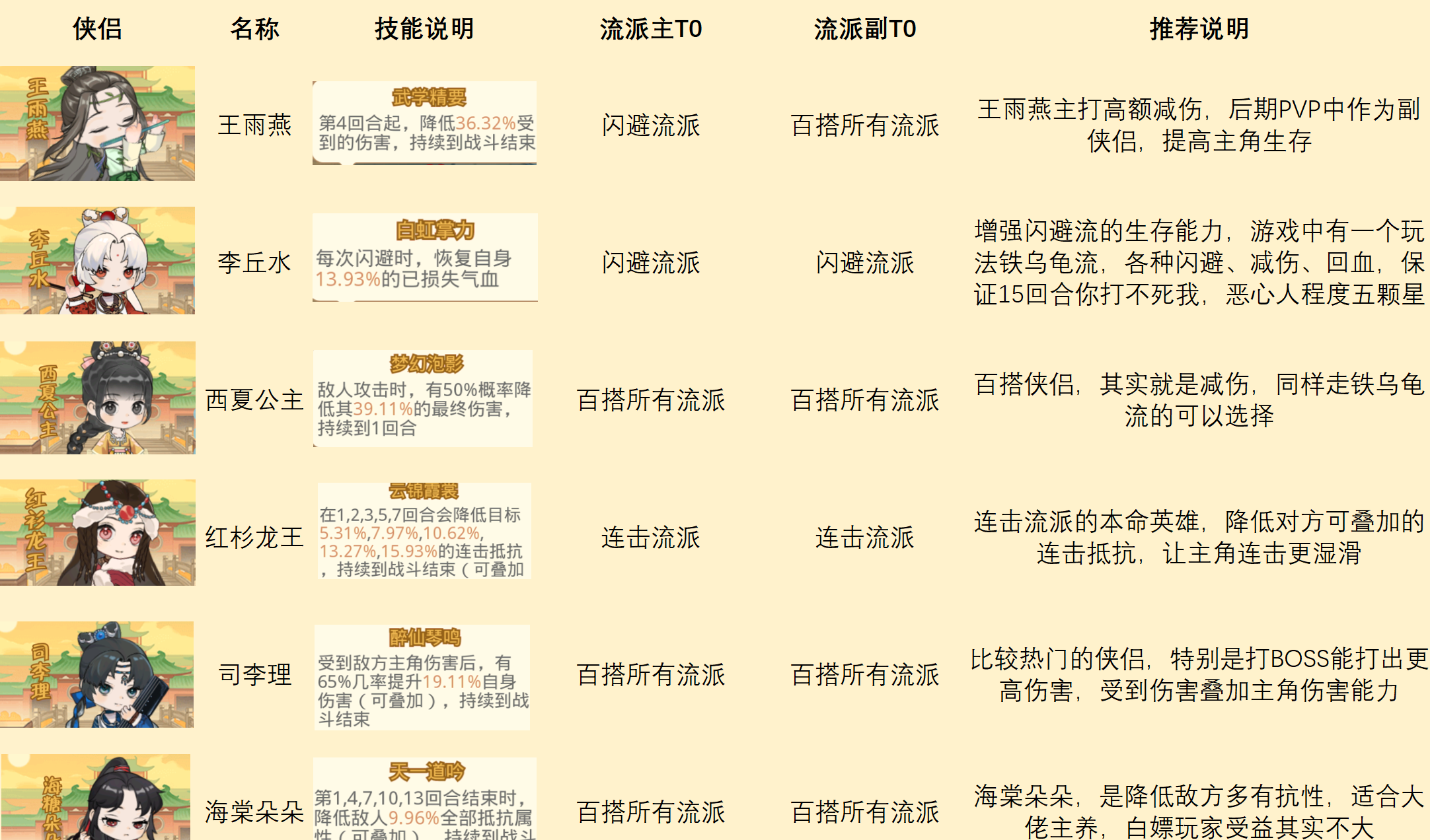 《魔境迷宫大冒险》侠侣阵容搭配建议