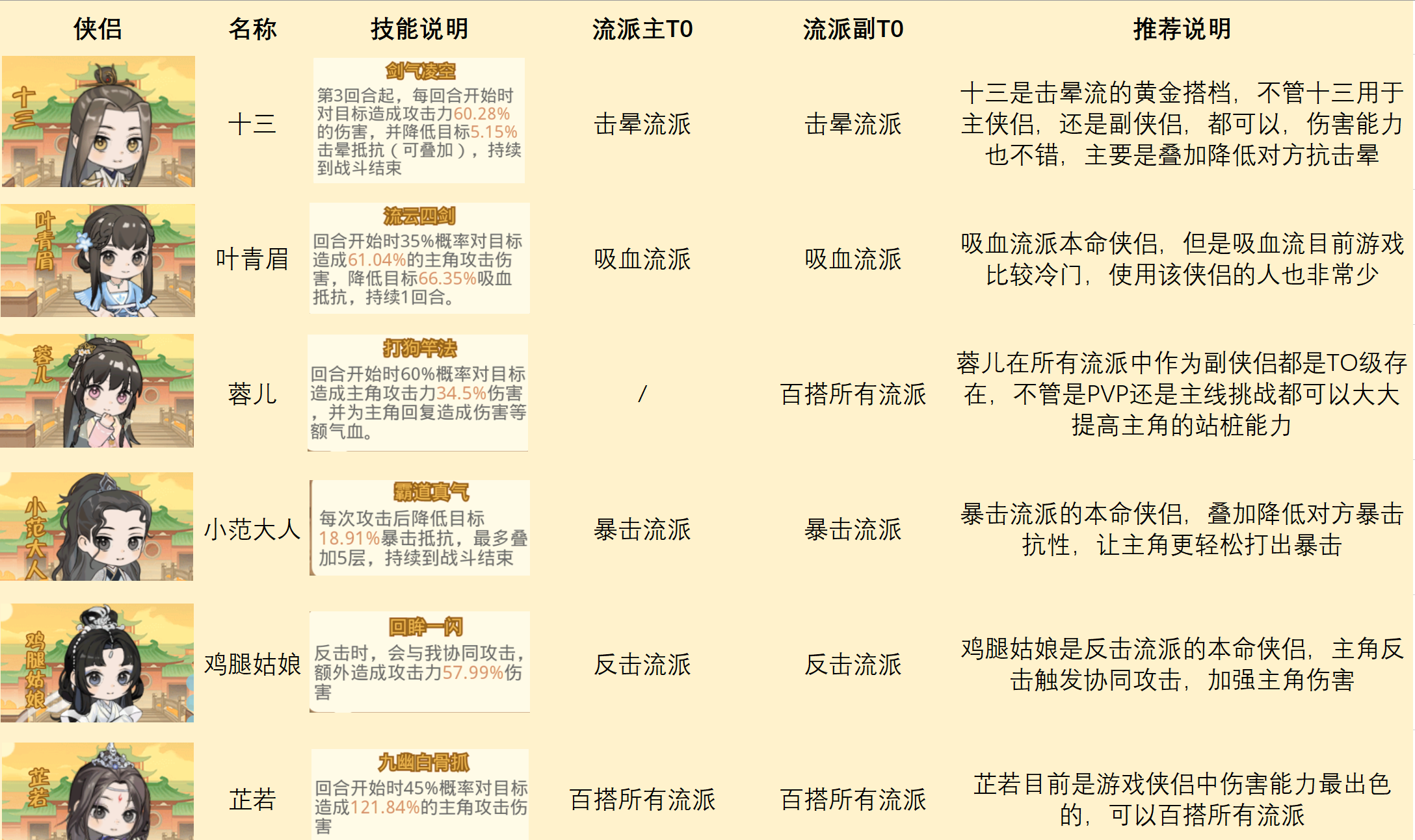《魔境迷宫大冒险》侠侣阵容搭配建议
