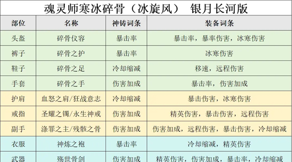 《迷雾大陆》冰旋风通关150配置推荐