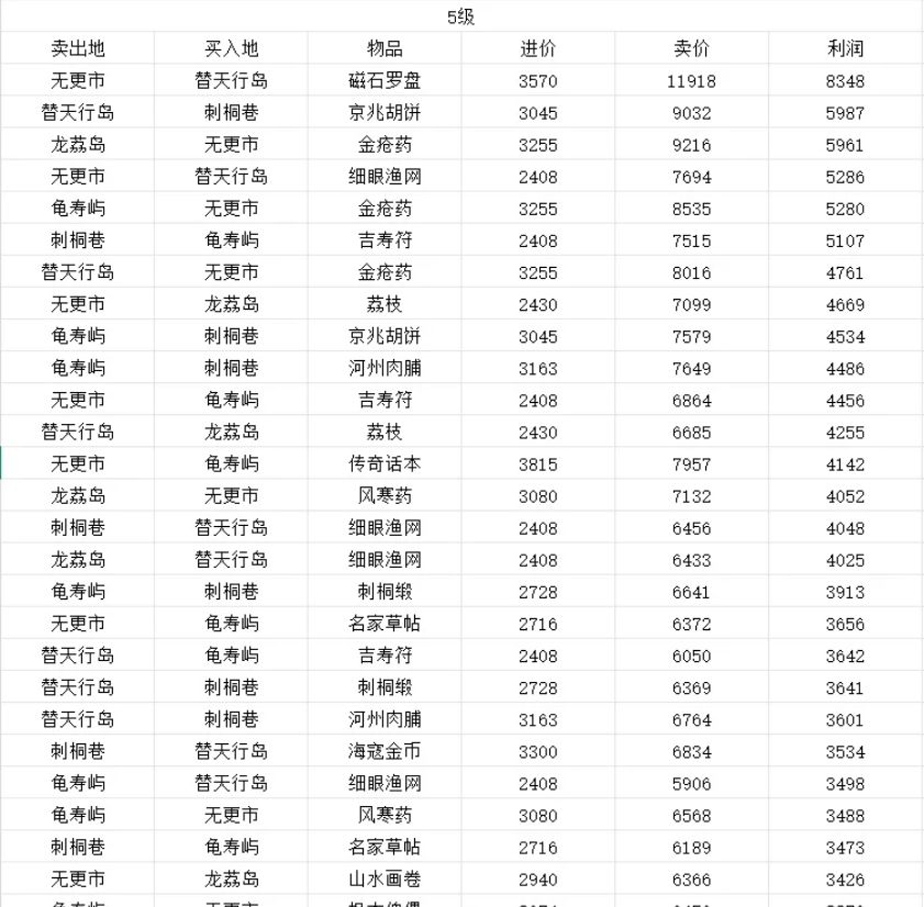 《逆水寒》航海贸易各产品利润表