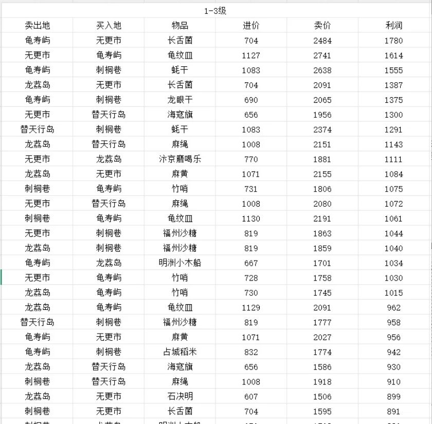 《逆水寒》航海贸易各产品利润表