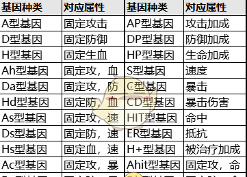 《女神危机》主角基因种类属性一览