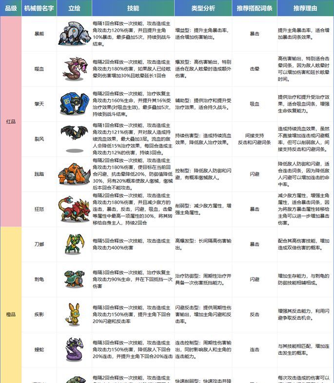 《生存大作战》初期机械兽选择与培养攻略