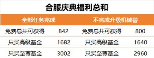 《生存大作战》合服庆典