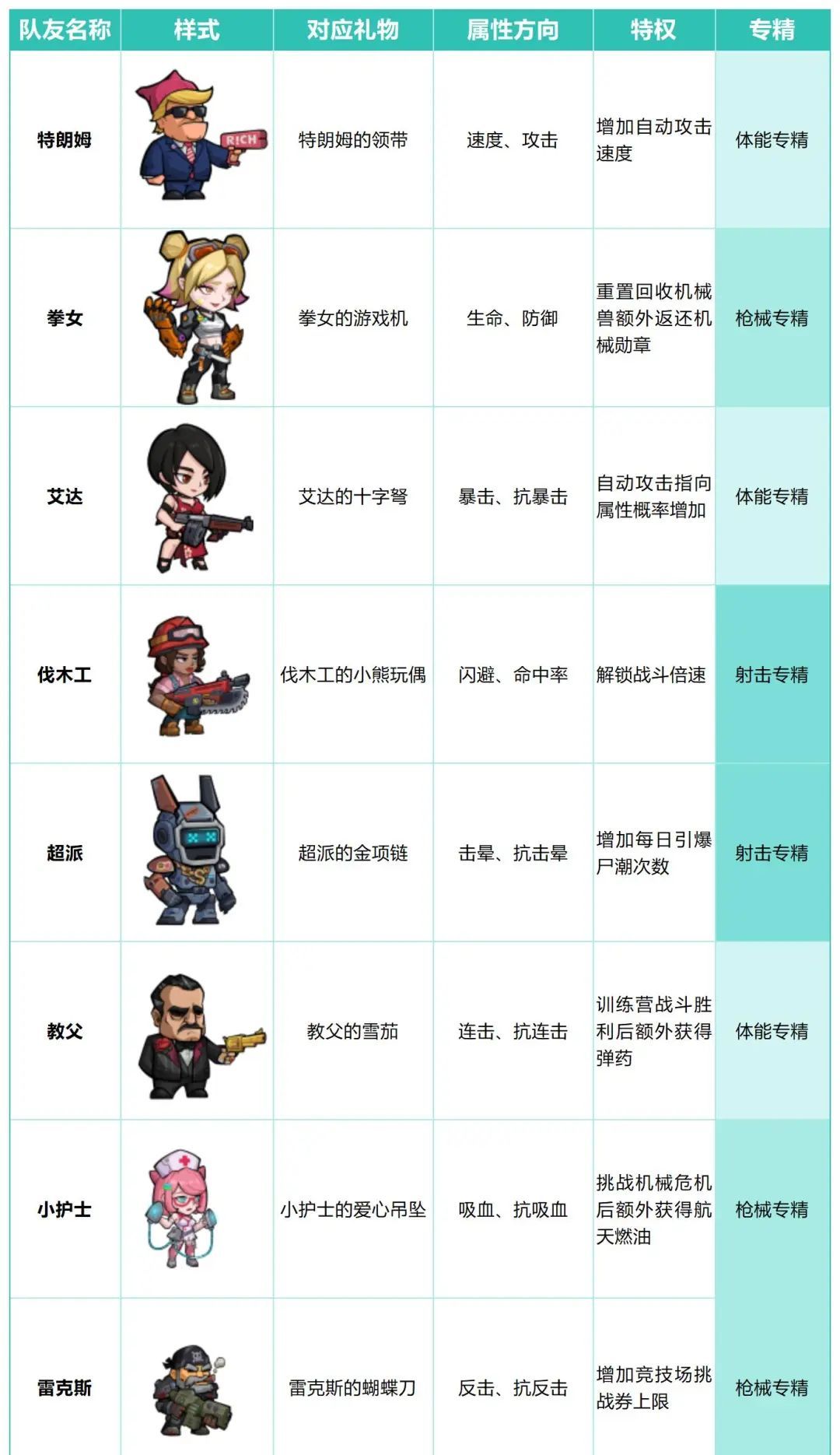 《生存大作战》酒馆队友升级攻略
