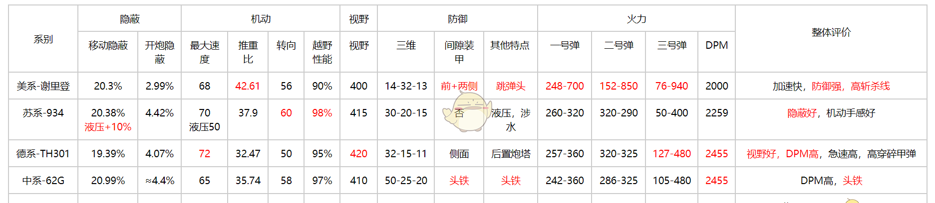 《坦克连》新手轻坦爬线选择