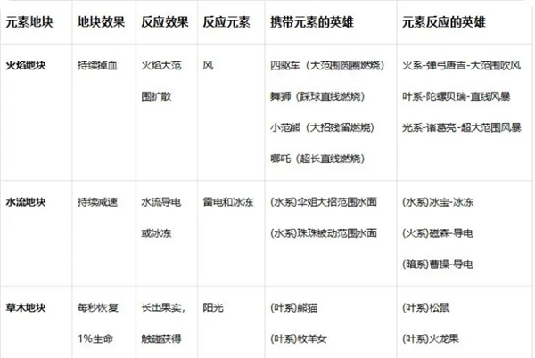 《玩具指令》战斗指令操作及元素反应详解