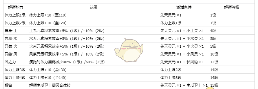 《仙剑世界》灵根玄脉介绍