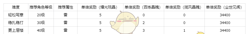 《仙剑世界》秘境方墟·重黎副本打法技巧