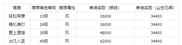 《仙剑世界》秘境万劫修谷副本攻略
