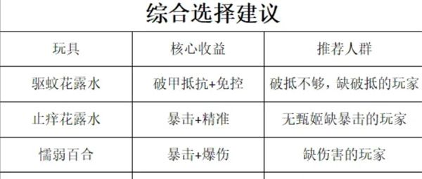 《咸鱼之王》速刷十殿玩具选择推荐