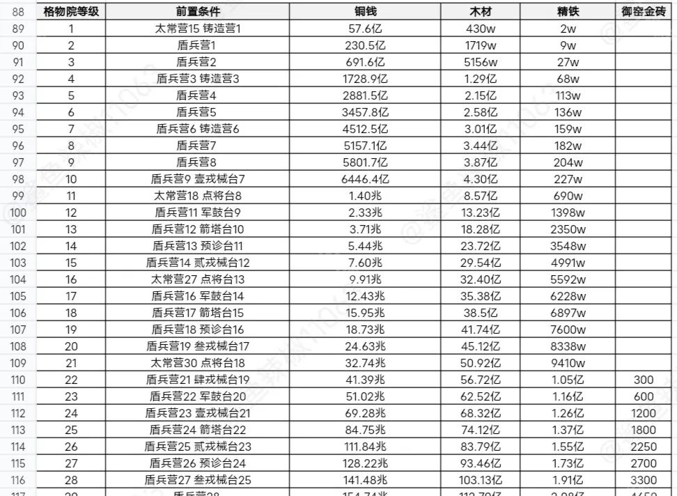 《这城有良田》桃园赛季新增建筑升级攻略