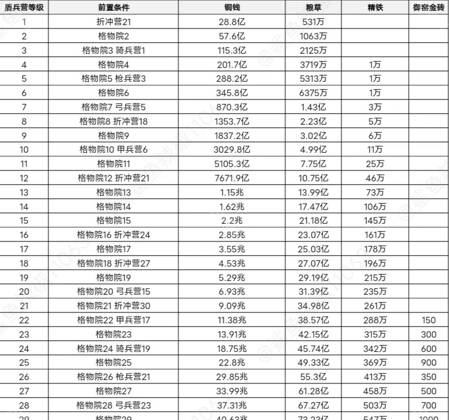 《这城有良田》桃园赛季新增建筑升级攻略