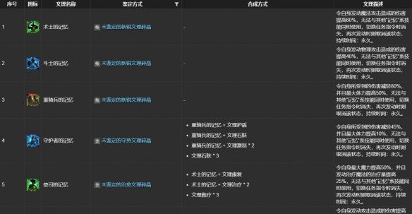 《最终幻想14：水晶世界》ulk文理技能合成表一览