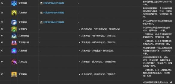 《最终幻想14：水晶世界》ulk文理技能合成表一览